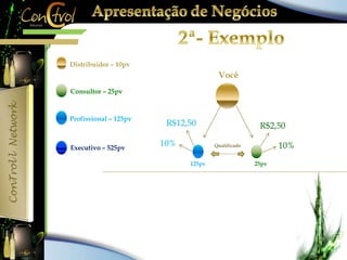 Você 
Distribuidor – 10pv 
Consultor – 25pv 
Profissional – 125pv 
R$12,50 
R$2,50 
10% 10% 
Executivo – 525pv Qualificado 
125pv 25pv 
 