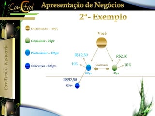 Você 
Distribuidor – 10pv 
Consultor – 25pv 
Profissional – 125pv 
R$12,50 
R$2,50 
10% 10% 
Executivo – 525pv Qualificado 
125pv 25pv 
R$52,50 
525pv 
 