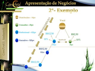 Você 
Distribuidor – 10pv 
Consultor – 25pv 
Profissional – 125pv 
R$12,50 
R$2,50 
10% 10% 
Executivo – 525pv Qualificado 
125pv 25pv 
R$52,50 
525pv 
R$12,50 
R$52,50 
 