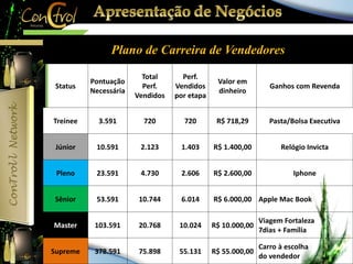 Plano de Carreira de Vendedores 
Status 
Pontuação 
Necessária 
Total 
Perf. 
Vendidos 
Perf. 
Vendidos 
por etapa 
Valor em 
dinheiro 
Ganhos com Revenda 
Treinee 3.591 720 720 R$ 718,29 Pasta/Bolsa Executiva 
Júnior 10.591 2.123 1.403 R$ 1.400,00 Relógio Invicta 
Pleno 23.591 4.730 2.606 R$ 2.600,00 Iphone 
Sênior 53.591 10.744 6.014 R$ 6.000,00 Apple Mac Book 
Master 103.591 20.768 10.024 R$ 10.000,00 
Viagem Fortaleza 
7dias + Família 
Supreme 378.591 75.898 55.131 R$ 55.000,00 
Carro à escolha 
do vendedor 
 