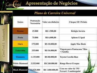 Plano de Carreira Universal 
Status 
Pontuação 
Necessária 
Valor em dinheiro Cheque OU Prêmio 
Bronze 15.000 R$ 1.500,00 Relógio Invicta 
Prata 75.000 R$ 6.000,00 Iphone E Ipad 
Ouro 175.000 R$ 10.000,00 Apple Mac Book 
Esmeralda 335.000 R$ 16.000,00 
Viagem para Puntacana 7dias 
+ Família 
Diamante 1.135.000 R$ 80.000,00 Toyota Corolla 0km 
White Diamond 3.535.000 R$ 240.000,00 Range Rover Evoque 
Black Diamond 13.535.000 R$ 1.000.000,00 
Casa no valor de 1M / 
Ferrari / Lamborguini 
 