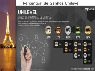 Percentual de Ganhos Unilevel
 