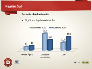 Região Sul 
Depósitos Predominantes 
59,4% em depósito domiciliar 
Armaz. Água 
Depósito 
Domiciliar 
Lixo 
13 
59,4 
27,7 
16 
36,7 
47,3 
Novembro 2013 
Novembro 2014  