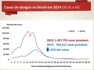2013: 1.427.753 casos prováveis 2014: 556.317 casos prováveis 61% dos casos 
Casos de dengue no Brasil em 2014 (SE 01 a 43)  