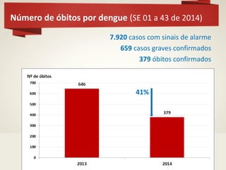Número de óbitos por dengue (SE 01 a 43 de 2014) 
7.920 casos com sinais de alarme 659 casos graves confirmados 379 óbitos confirmados 
41%  