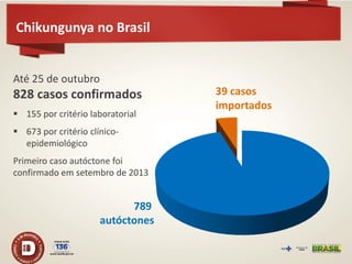 Chikungunya no Brasil 
Até 25 de outubro 828 casos confirmados 
155 por critério laboratorial 
673 por critério clínico- epidemiológico Primeiro caso autóctone foi confirmado em setembro de 2013 
39 casos importados 
789 autóctones  