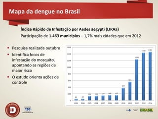 Mapa da dengue no Brasil 
Índice Rápido de Infestação por Aedes aegypti (LIRAa) 
Participação de 1.463 municípios – 1,7% mais cidades que em 2012 
45 49 
131 133 147 160 157 
377 
561 
1238 
1438 1463 
0 
200 
400 
600 
800 
1000 
1200 
1400 
1600 
2003 2004 2005 2006 2007 2008 2009 2010 2011 2012 2013 2014 
 Pesquisa realizada outubro 
 Identifica focos de 
infestação do mosquito, 
apontando as regiões de 
maior risco 
 O estudo orienta ações de 
controle 
 