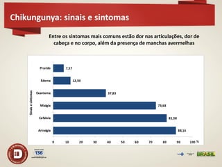 Chikungunya: sinais e sintomas 
Entre os sintomas mais comuns estão dor nas articulações, dor de cabeça e no corpo, além da presença de manchas avermelhas  