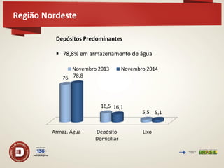 Região Nordeste 
Depósitos Predominantes 
78,8% em armazenamento de água 
Armaz. Água 
Depósito 
Domiciliar 
Lixo 
76 
18,5 
5,5 
78,8 
16,1 
5,1 
Novembro 2013 
Novembro 2014  