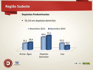 Região Sudeste 
Armaz. Água 
Depósito 
Domiciliar 
Lixo 
25,1 
49,4 
25,5 
28,6 
55,1 
16,2 
Novembro 2013 
Novembro 2014 
Depósitos Predominantes 
55,1% em depósito domiciliar  