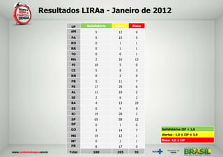 Resultados LIRAa - Janeiro de 2012

        UF     Satisfatório   Alerta   Risco
        AM          5          12       6
        PA          5          15       5
        RO          0           1       1
        RR          0           1       1
        TO          0           0       1
        MA          2          16       12
        PI         10           5       0
        CE          5           8       3
        RN          0           2       0
        PB          5          11       7
        PE         17          29       6
        AL         11          10       2
        SE          2           6       2
        BA          4          13       22
        ES          0           4       0
        RJ         19          28       2
        SP         65          58       12
        DF          0           1       0
        GO          3          14       7      Satisfatórios IIP < 1,0

        MS         19          12       1      Alertas - 1,0 ≤ IIP ≤ 3,9

        MT          0           2       1      Risco 4,0 ≤ IIP
        PR          8          17       0
       Total       180         265      91
 