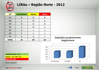 LIRAa – Região Norte - 2012

    UF            Satisfatório   Alerta   Risco
    AC                 SI          SI       SI
    AM                  5          12       6
    AP                 SI          SI       SI
    PA                  5          15       5
    RO                  0           1       1
    RR                  0           1       1
    TO                  0           0       1
   TOTAL                  10      29       14




Satisfatórios IIP < 1,0
Alertas - 1,0 ≤ IIP ≤ 3,9
Risco 4,0 ≤ IIP

Fonte: SES/SMS
 