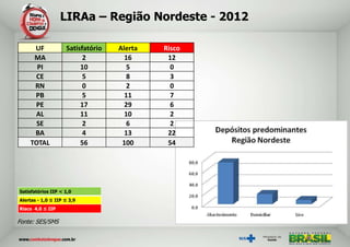 LIRAa – Região Nordeste - 2012

     UF             Satisfatório   Alerta   Risco
     MA                   2          16      12
      PI                 10           5       0
     CE                   5           8       3
     RN                   0           2       0
     PB                   5          11       7
     PE                  17          29       6
     AL                  11          10       2
      SE                  2           6       2
     BA                   4          13      22
    TOTAL                56         100      54




Satisfatórios IIP < 1,0
Alertas - 1,0 ≤ IIP ≤ 3,9
Risco 4,0 ≤ IIP

Fonte: SES/SMS
 