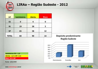 LIRAa – Região Sudeste - 2012


    UF          Satisfatório   Alerta   Risco

     ES                   0      4       0

     RJ               19        28       2

     SP               65        58       12

  TOTAL               84        90       14




Satisfatórios IIP < 1,0
Alertas - 1,0 ≤ IIP ≤ 3,9
Risco 4,0 ≤ IIP

Fonte: SES/SMS
 