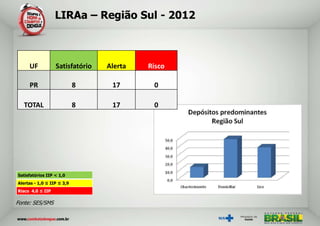 LIRAa – Região Sul - 2012



     UF           Satisfatório   Alerta   Risco

     PR                     8     17       0

   TOTAL                    8     17       0




Satisfatórios IIP < 1,0
Alertas - 1,0 ≤ IIP ≤ 3,9
Risco 4,0 ≤ IIP

Fonte: SES/SMS
 