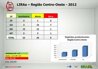 LIRAa – Região Centro-Oeste - 2012


       UF           Satisfatório   Alerta   Risco
       DF                   0        1       0
      GO                    3       14       7
      MS                    19      12       1
      MT                    0        2       1
    TOTAL                   22      29       9




Satisfatórios IIP < 1,0
Alertas - 1,0 ≤ IIP ≤ 3,9
Risco 4,0 ≤ IIP

Fonte: SES/SMS
 