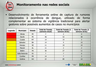Monitoramento nas redes sociais


 Desenvolvimento de ferramenta online de captura de rumores
  relacionados à ocorrência de dengue, utilizado de forma
  complementar ao sistema de vigilância tradicional para alertar
  gestores sobre possíveis aumentos de casos no municípios
                                    Total de Tweets   Total de Tweets (1   Total de Tweets (2
 Legenda    Município      Estado
                                    (semana atual)      semana atrás)        semana atrás)
              Olinda         PE           7                   2                    0
              Recife         PE           48                 53                   38
              Cuiabá        MT            14                 14                    2
             Salvador       BA            14                  9                   15
              Aracaju        SE           11                 10                   10
              Maceió         AL           11                  2                    2
              Belém          PA           30                 27                   11
           Volta Redonda     RJ           7                   7                    0
              Curitiba      PR            14                  7                    3
              Goiânia       GO            22                 89                   12
 