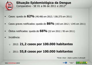 Situação Epidemiológica da Dengue
           Comparativo - SE 01 a 06 de 2011 e 2012*


   Casos: queda de   62%   (40.486 em 2012 / 106.373 em 2011)


   Casos graves notificados: queda de   86% (183 em 2012 / 1345 em 2011)

   Óbitos notificados: queda de   66% (32 em 2012 / 95 em 2011)

   Incidência:

    o   2012:   21,2 casos por 100.000 habitantes

    o   2011:   55,8 casos por 100.000 habitantes
                                                 *Fonte: Sinan - Dados sujeitos à alteração
 