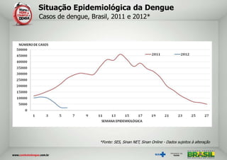 Situação Epidemiológica da Dengue
Casos de dengue, Brasil, 2011 e 2012*




                    *Fonte: SES, Sinan NET, Sinan Online - Dados sujeitos à alteração
 