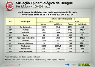 Situação Epidemiológica da Dengue
                Municípios (> 100.000 hab.)

                  Municípios e localidades com maior concentração de casos
                     Notificados entre as SE – 1 a 6 de 2012** e 2011*
                                                               Semana Epidemiológica 1 - 6
      UF               Município                             2011                          2012
                                                     Casos        Incidência    Casos         Incidência
     RJ            Rio de Janeiro                    2322            37,5        2851            46,1
     TO                Palmas                         312           165,4        1403           743,7
     GO                Goiânia                       2507           195,6        1096            85,5
     PE                 Recife                         65             4,2         890             57
     GO         Aparecida de Goiânia                  978           191,5         747           146,2
     CE               Fortaleza                      1753             70          725            28,9
     CE          Juazeiro do Norte                     10              4          705           282,2
     AC              Rio Branco                      8840           2889,4        686           224,2
     PA             Paraupebas                        235           153,8         657            430
     MG           Belo Horizonte                      220              9          560            22,8

Fonte: SES e Sinan Net. Dados sujeitos a alteração
**Fonte: Sinan Online (Consulta realizada em 08/02/2012). Dados sujeitos a alteração
 