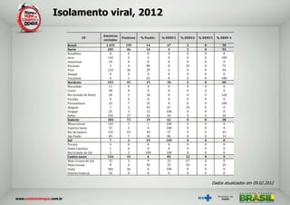 Isolamento viral, 2012

                        Amostras
           UF                      Positivos   % Positiv.   % DENV1   % DENV2   % DENV3   % DENV 4
                        enviadas
  Brasil                 1.435       199          14          47         3         0        50
  Norte                   285        46           16           4         2         0        93
  Rondônia                 0           0           0            0        0         0         0
  Acre                    142          5           4            0        0         0        100
  Amazonas                 10          0           0            0        0         0         0
  Roraima                  5           4           80           0       25         0         75
  Pará                    124         36           29           6        0         0         94
  Amapá                    0           0           0            0        0         0         0
  Tocantins                4           1           25           0        0         0        100
  Nordeste                243        45           19          38         2         0        60
  Maranhão                 11          0           0            0        0         0         0
  Ceará                    48          0           0            0        0         0         0
  Rio Grande do Norte      28          5           18           0        0         0        100
  Paraíba                  0           0           0            0        0         0         0
  Pernambuco               22          7           32           0        0         0        100
  Alagoas                  7           3           43          67       33         0         0
  Sergipe                  25          3           12         100        0         0         0
  Bahia                   102         27           26          44        0         0         56
  Sudeste                 384        73           19          62         0         0        38
  Minas Gerais            142          1           1          100        0         0         0
  Espírito Santo           31          2           6          100        0         0         0
  Rio de Janeiro          142         63           44          57        0         0         43
  São Paulo                69          7           10          86        0         0         14
  Sul                      7          2           29          100        0         0         0
  Paraná                   4           0           0            0        0         0         0
  Santa Catarina           1           0           0            0        0         0         0
  Rio Grande do Sul        2           2          100         100        0         0         0
  Centro-oeste            516        33            6          85        12         0         3
  Mato Grosso do Sul       32          3           9           33       67         0         0
  Mato Grosso              8           4           50          25       50         0         25
  Goiás                   466         26           6          100        0         0         0
  Distrito Federal         10          0           0            0        0         0         0


                                                                                       Dados atualizados em 09.02.2012
 