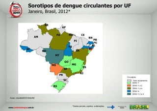 Sorotipos de dengue circulantes por UF
                  Janeiro, Brasil, 2012*

                              RR
                                             AP

                                        PA         MA             CE
                        AM                                                 RN
                                                         PI                   PB
                                                                              PE
                                                                             AL
                                                   TO
                 AC                                                        SE
                             RO                             BA
                                    MT

                                              GO
                                   MS               MG
                                                                    ES
                                              SP
                                                                 RJ
                                         PR

                                              SC

                                   RS



Fonte: CGLAB/DEVIT/SVS/MS



                                                        *Dados parciais, sujeitos a alterações.
 