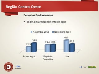 Região Centro-Oeste 
Armaz. Água 
Depósito 
Domiciliar 
Lixo 
21,3 
29,4 
49,3 
36,8 
30,6 
32,7 
Novembro 2013 
Novembro 2014 
Depósitos Predominantes 
36,8% em armazenamento de água  