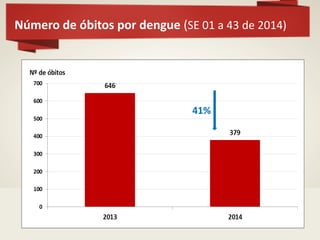 Número de óbitos por dengue (SE 01 a 43 de 2014) 
41%  