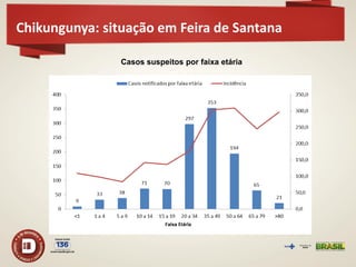 Chikungunya: situação em Feira de Santana 
Casos suspeitos por faixa etária  