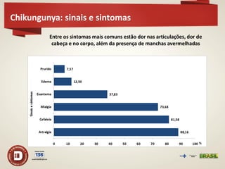 Chikungunya: sinais e sintomas 
Entre os sintomas mais comuns estão dor nas articulações, dor de cabeça e no corpo, além da presença de manchas avermelhadas  