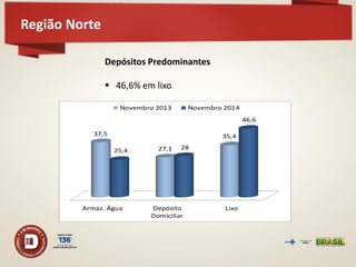 Região Norte 
Armaz. Água Depósito 
Domiciliar 
Lixo 
37,5 
27,1 
35,4 
25,4 
28 
46,6 
Novembro 2013 Novembro 2014 
Depósitos Predominantes 
 46,6% em lixo 
 