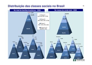 10
Distribuição das classes sociais no Brasil
No total de famílias brasileiras - 2008 Na massa de renda total - 2008
59,4%
27,9%
11,1%
1,7%
Classe A
Classe B
Classe C
Classe D e E
(até R$ 1.443)
(R$ 1.443 e R$ 3.464)
(R$ 3.464 e R$ 10.796)
(acima de R$ 10.796)
78,6%
15,4%
5,1%
0,9%
Nordeste
68,9%
23,0%
7,4%
0,7%
Norte
49,0%
35,1%
14,2%
1,7%
Sul
50,3%
33,6%
14,1%
2,0%
Sudeste
56,1%
28,1%
12,8%
3,0%
Centro-Oeste
23,1%
30,3%
31,4%
15,1%
41,1%
24,6%
21,7%
12,6%
Nordeste
34,5%
31,6%
25,9%
8,0%
Norte
18,0%
33,8%
34,9%
13,3%
Sul
18,1%
31,8%
34,3%
15,9%
Sudeste
20,0%
27,0%
32,9%
25,2%
Centro-Oeste
 