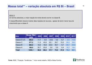 16
Fonte: IBGE. *Projeção: Tendências. ** Inclui renda trabalho, INSS e Bolsa-Família.
Massa total** – variação absoluta em R$ Bi – Brasil
2010-11
em termos absolutos, a maior injeção de renda deverá ocorrer na classe C.
A classe B também deverá mostrar altas injeções de recursos, apesar de terem menor taxa de
crescimento que a classe A
Ano
Massa R$bi
2009
2005 2006 2007 2008 2009 2010* 2011*
Classe D e E 286,9 17,7 3,5 (0,8) 4,2 6,7 2,5 10,9
Classe C 377,2 11,3 43,6 22,1 29,7 15,0 28,8 28,0
Classe B 385,0 18,3 18,8 23,9 35,7 9,7 28,7 25,8
Classe A 186,0 20,7 23,8 2,6 5,9 6,4 16,2 18,4
Total 1235,1 68,0 89,6 47,7 75,5 37,8 76,2 83,1
 