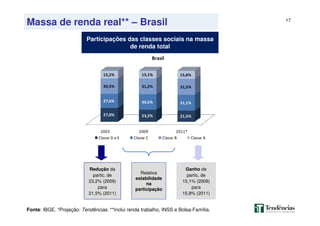 17
Massa de renda real** – Brasil
Fonte: IBGE. *Projeção: Tendências. **Inclui renda trabalho, INSS e Bolsa-Família.
Participações das classes sociais na massa
de renda total
Redução da
partic. de
23,2% (2009)
para
21,5% (2011)
Ganho de
partic. de
15,1% (2009)
para
15,8% (2011)
Relativa
estabilidade
na
participação
2003 2009 2011*
27,0% 23,2% 21,5%
27,6% 30,5% 31,1%
30,3% 31,2% 31,5%
15,2% 15,1% 15,8%
Brasil
Classe D e E Classe C Classe B Classe A
'
 