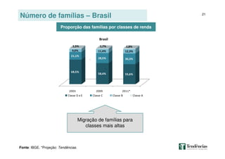 21
Número de famílias – Brasil
Proporção das famílias por classes de renda
Fonte: IBGE. *Projeção: Tendências.
Migração de famílias para
classes mais altas
2003 2009 2011*
68,5%
58,4% 55,6%
21,1%
28,5% 30,3%
9,0% 11,4% 12,3%
1,5% 1,7% 1,8%
Brasil
Classe D e E Classe C Classe B Classe A
'
''
'
'
 