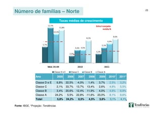 23
Número de famílias – Norte
Fonte: IBGE. *Projeção: Tendências.
Taxas médias de crescimento
Ano 2005 2006 2007 2008 2009 2010* 2011*
Classe D e E 6,8% 22,5% -4,0% 1,4% 3,7% 2,5% 3,2%
Classe C 2,1% 33,7% 13,7% 13,4% 2,6% 4,6% 5,5%
Classe B 3,4% 20,6% 12,4% 11,9% 4,0% 4,6% 6,9%
Classe A 24,2% 5,5% 22,8% -11,6% 23,0% 8,1% 8,6%
Total 5,8% 24,2% 0,5% 4,5% 3,6% 3,1% 4,1%
5,7%
2,5%
3,2%
12,5%
4,6%
5,5%
10,3%
4,6%
6,9%
11,8%
8,1%
8,6%
Méd. 05-09 2010 2011
Classe D e E Classe C Classe B Classe A
linha tracejada:
média N
 
