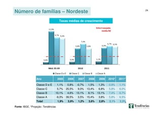24
Número de famílias – Nordeste
Fonte: IBGE. *Projeção: Tendências.
Ano 2005 2006 2007 2008 2009 2010* 2011*
Classe D e E 1,1% 0,8% -0,7% 1,5% 1,3% 0,9% 1,1%
Classe C 5,7% 25,5% 9,0% 13,4% 6,8% 5,8% 6,0%
Classe B 10,1% 4,6% 13,1% 8,1% 13,1% 7,4% 6,7%
Classe A -9,3% 39,5% 3,5% 15,4% 3,8% 5,8% 6,5%
Total 1,9% 3,9% 1,2% 3,6% 2,8% 2,1% 2,3%
0,8% 0,9% 1,1%
11,9%
5,8% 6,0%
9,7%
7,4%
6,7%
9,4%
5,8%
6,5%
Méd. 05-09 2010 2011
Classe D e E Classe C Classe B Classe A
linha tracejada:
média NE
Taxas médias de crescimento
 