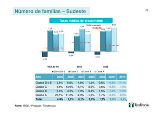 25
Número de famílias – Sudeste
Fonte: IBGE. *Projeção: Tendências.
Ano 2005 2006 2007 2008 2009 2010* 2011*
Classe D e E 2,8% -5,5% -4,8% -1,2% -0,5% -0,6% -1,1%
Classe C 4,8% 13,6% 6,1% 8,5% 3,6% 5,5% 7,0%
Classe B 8,6% 3,5% 7,9% 8,9% 1,5% 7,9% 7,3%
Classe A 25,1% 11,2% -2,9% -1,6% 1,7% 6,2% 8,5%
Total 4,4% 1,1% 0,1% 3,2% 1,2% 2,8% 3,2%
-1,9%
-0,6%
-1,1%
7,2%
5,5%
7,0%
6,1%
7,9%
7,3%
6,2% 6,2%
8,5%
Méd. 05-09 2010 2011
Classe D e E Classe C Classe B Classe A
linha tracejada:
média SE
Taxas médias de crescimento
 