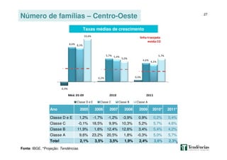 27
Número de famílias – Centro-Oeste
Fonte: IBGE. *Projeção: Tendências.
Ano 2005 2006 2007 2008 2009 2010* 2011*
Classe D e E 1,2% -1,7% -1,2% -3,9% 0,9% 0,2% 0,4%
Classe C -0,1% 18,5% 9,9% 10,3% 5,2% 5,7% 4,6%
Classe B 11,9% 1,6% 12,4% 12,6% 3,4% 5,4% 4,2%
Classe A 9,6% 23,2% 20,5% 1,8% -0,3% 5,0% 5,7%
Total 2,1% 3,5% 3,5% 1,9% 2,4% 2,6% 2,3%
-0,9%
0,2% 0,4%
8,6%
5,7%
4,6%
8,3%
5,4%
4,2%
10,6%
5,0%
5,7%
Méd. 05-09 2010 2011
Classe D e E Classe C Classe B Classe A
linha tracejada:
média CO
Taxas médias de crescimento
 
