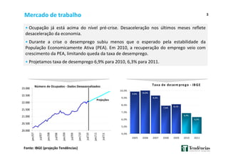 33
• Ocupação já está acima do nível pré-crise. Desaceleração nos últimos meses reflete
desaceleração da economia.
• Durante a crise o desemprego subiu menos que o esperado pela estabilidade da
População Economicamente Ativa (PEA). Em 2010, a recuperação do emprego veio com
crescimento da PEA, limitando queda da taxa de desemprego.
• Projetamos taxa de desemprego 6,9% para 2010, 6,3% para 2011.
Mercado de trabalho
Fonte: IBGE (projeção Tendências)
Número de Ocupados - Dados Dessazonalizados
20.000
20.500
21.000
21.500
22.000
22.500
23.000
jan/07
jul/07
jan/08
jul/08
jan/09
jul/09
jan/10
jul/10
jan/11
jul/11
Projeções
Taxa de desem prego - IBGE
9,9%
10,0%
9,3%
7,9%
8,1%
6,9%
6,3% 6,2%
4,0%
5,0%
6,0%
7,0%
8,0%
9,0%
10,0%
2005 2006 2007 2008 2009 2010 2011 2012
 
