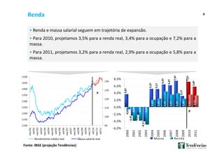 44
• Renda e massa salarial seguem em trajetória de expansão.
• Para 2010, projetamos 3,5% para a renda real, 3,4% para a ocupação e 7,2% para a
massa.
• Para 2011, projetamos 3,2% para a renda real, 2,9% para a ocupação e 5,8% para a
massa.
Renda
Fonte: IBGE (projeção Tendências)
1100
1150
1200
1250
1300
1350
1400
1450
1500
mar/02
set/02
mar/03
set/03
mar/04
set/04
mar/05
set/05
mar/06
set/06
mar/07
set/07
mar/08
set/08
mar/09
set/09
mar/10
set/10
mar/11
set/11
90
100
110
120
130
140
Rendimento médio real Massa salarial real
P
3,6%
5,2%
5,1%
6,4%
6,2%
7,4%
3,1%
7,2%
5,8%
4,8%
5,1%
-3,9%
-3,9%
-5,0%
2,1%
2,4%
4,4%
3,5%
3,9%
2,4%
3,5%
2,6%
-2,4%
-2,2%
-4,1%
3,2%
-0,6%
2,8%
-6,0%
-4,0%
-2,0%
0,0%
2,0%
4,0%
6,0%
8,0%
2000
2001
2002
2003
2004
2005
2006
2007
2008
2009
2010
2011
2012
2013
Massa Renda
P
 