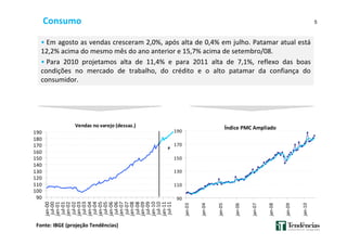 5
• Em agosto as vendas cresceram 2,0%, após alta de 0,4% em julho. Patamar atual está
12,2% acima do mesmo mês do ano anterior e 15,7% acima de setembro/08.
• Para 2010 projetamos alta de 11,4% e para 2011 alta de 7,1%, reflexo das boas
condições no mercado de trabalho, do crédito e o alto patamar da confiança do
consumidor.
Consumo
Fonte: IBGE (projeção Tendências)
Vendas no varejo (dessaz.)
90
100
110
120
130
140
150
160
170
180
190
jan-00
jul-00
jan-01
jul-01
jan-02
jul-02
jan-03
jul-03
jan-04
jul-04
jan-05
jul-05
jan-06
jul-06
jan-07
jul-07
jan-08
jul-08
jan-09
jul-09
jan-10
jul-10
jan-11
jul-11
P
Índice PMC Ampliado
90
110
130
150
170
190
jan-03
jan-04
jan-05
jan-06
jan-07
jan-08
jan-09
jan-10
 