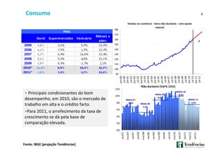 6Consumo
Fonte: IBGE (projeção Tendências)
• Principais condicionantes do bom
desempenho, em 2010, são o mercado de
trabalho em alta e o crédito farto.
•Para 2011, o arrefecimento da taxa de
crescimento se dá pela base de
comparação elevada.
Vendas no comércio - bens não-duráveis - com ajuste
sazonal
90
100
110
120
130
140
150
160
170
180
jan-00
jul-00
jan-01
jul-01
jan-02
jul-02
jan-03
jul-03
jan-04
jul-04
jan-05
jul-05
jan-06
jul-06
jan-07
jul-07
jan-08
jul-08
jan-09
jul-09
jan-10
jul-10
jan-11
jul-11
P
Não-duráveis (Var% 12m)
0%
2%
4%
6%
8%
10%
12%
jan/07
mai/07
set/07
jan/08
mai/08
set/08
jan/09
mai/09
set/09
jan/10
mai/10
set/10
jan/11
mai/11
set/11
Média 07:
6,5% Média 08:
5,2%
Média 09:
8,6%
Média 10:
9,9%
Média 11:
7,4%
 