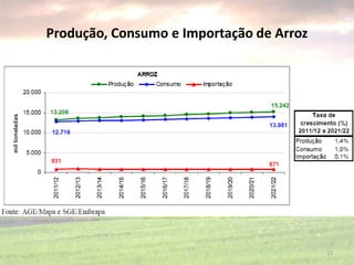 Produção, Consumo e Importação de Arroz
11
 