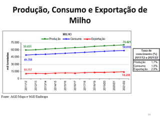 Produção, Consumo e Exportação de
Milho
14
 