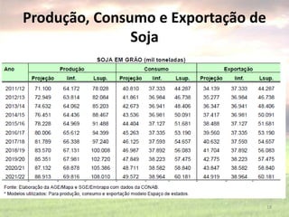 Produção, Consumo e Exportação de
Soja
18
 