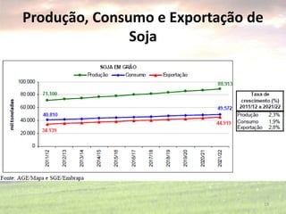 Produção, Consumo e Exportação de
Soja
19
 