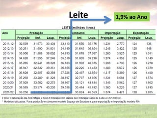 Leite 1,9% ao Ano
21
 