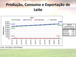 Produção, Consumo e Exportação de
Leite
22
 