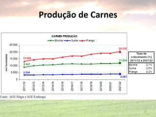 Produção de Carnes
25
 